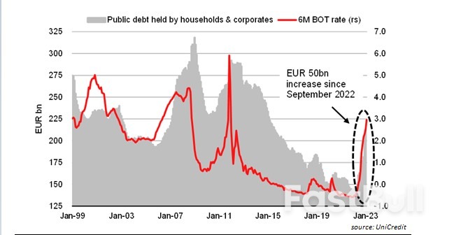 'Magic Moment' For Italian Bonds as Foreign Interest Revives_2