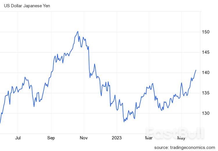 Japanese Yen Crosses $140 as Monetary Policy Divergence Persists_1