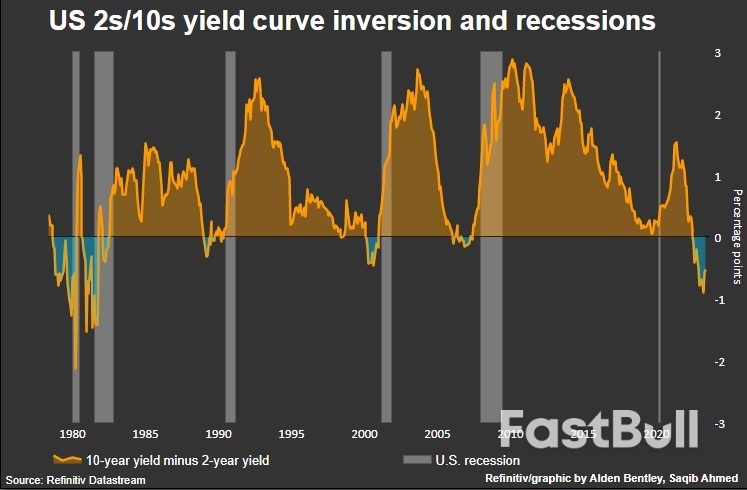 Funds Take Record Short Position Across U.S. Treasuries Curve_4