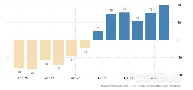 US Natural Gas Stocks Fall Short of Expectations, Pushing Prices to 2-Month High_1 US Natural Gas Stocks Fall Short of Expectations, Pushing Prices to 2-Month High_1