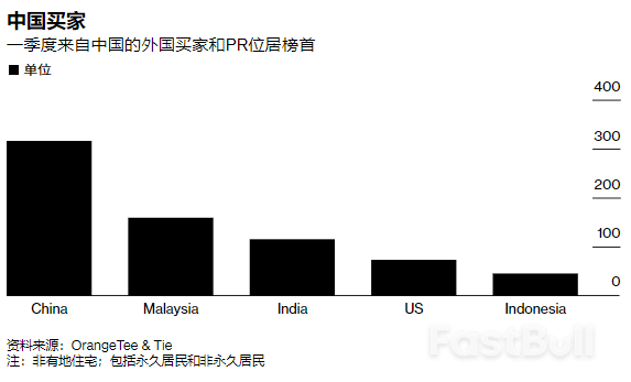 新加坡针对外国人翻倍收取房产税后,中国买家仍居高不下_1 新加坡针对外国人翻倍收取房产税后,中国买家仍居高不下_1