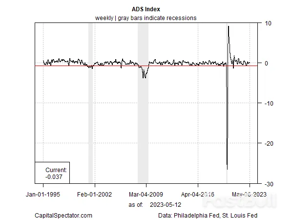美國經濟穩住局勢，多項指標顯示衰退臨界點尚未到來_4