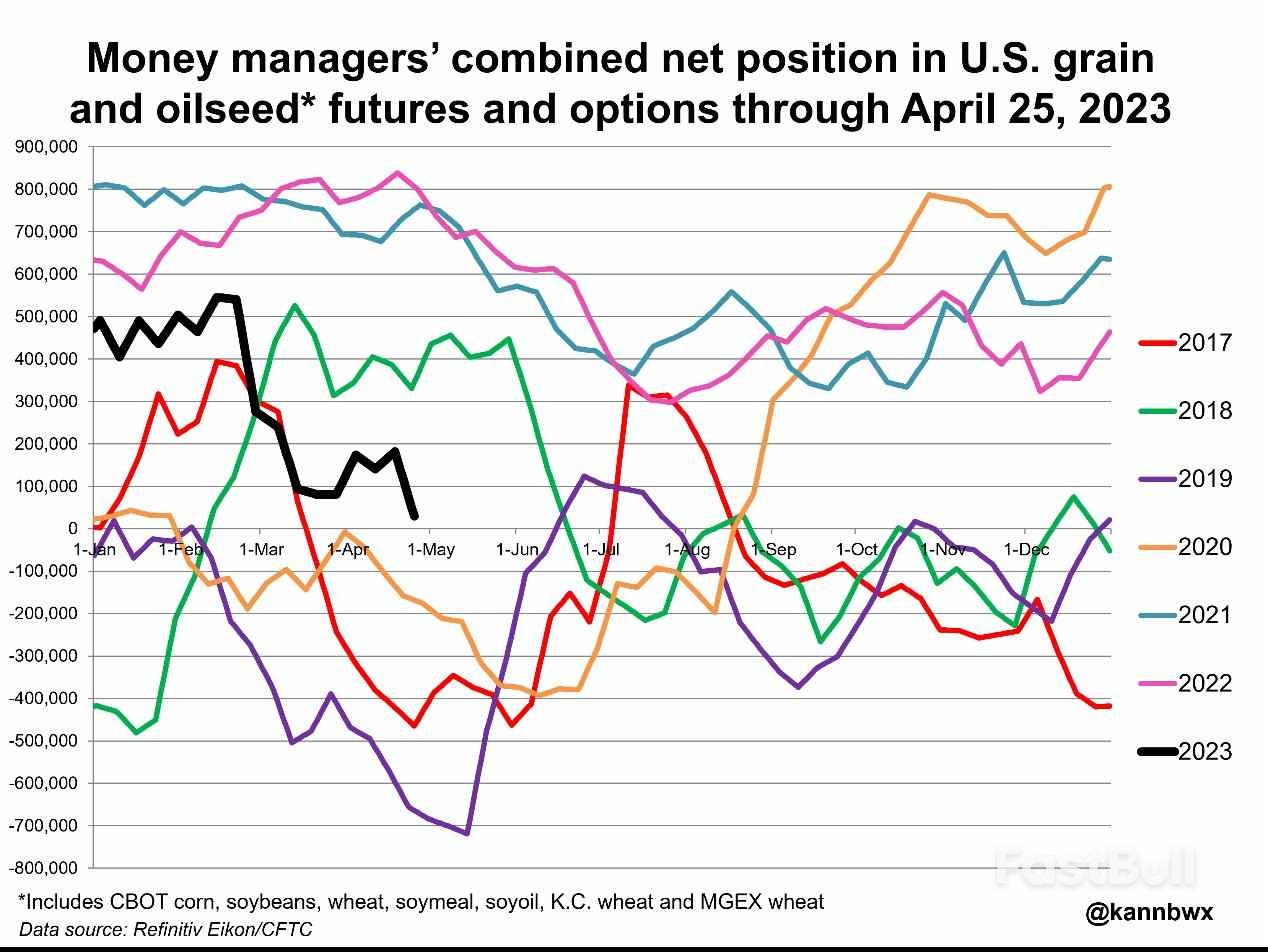 Funds Restore Bearish Views in CBOT Corn, Ease Bullishness in Beans, Meal_1
