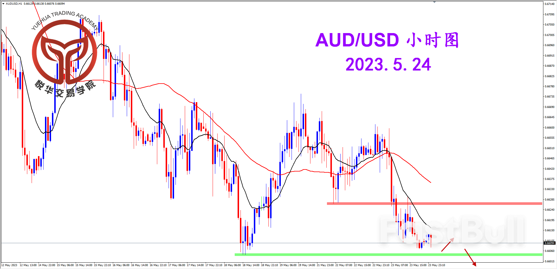 AUDUSD：澳美测试支撑，关注格局破位_3