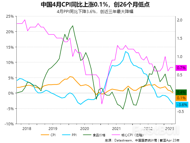 中国4月通胀数据黯淡逊预期,经济复苏偏缓仍需政策支应_1 中国4月通胀数据黯淡逊预期,经济复苏偏缓仍需政策支应_1