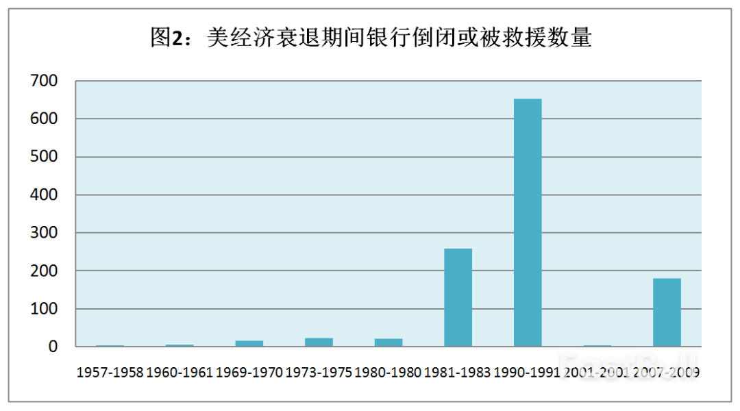 美国银行业动荡：请系好安全带_2