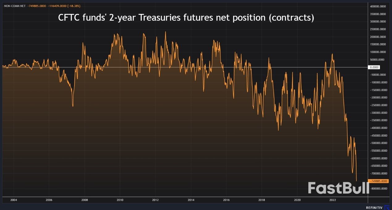 Funds Take Record Short Position Across U.S. Treasuries Curve_1