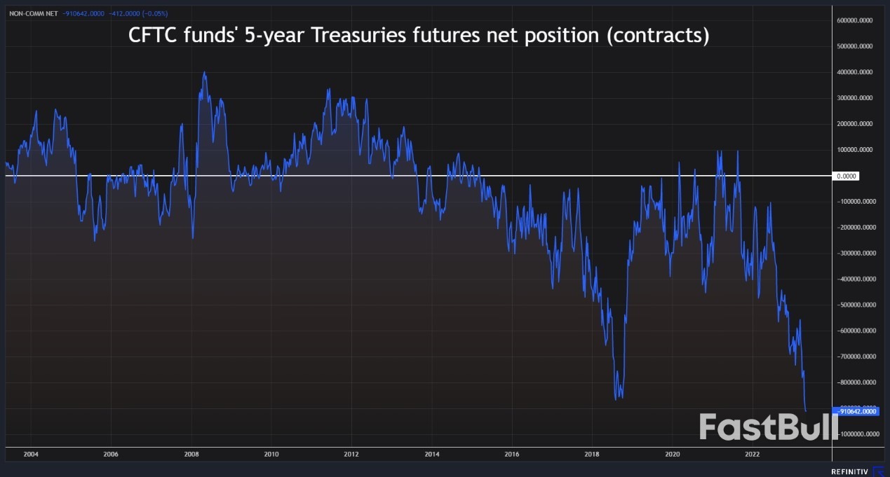Funds Take Record Short Position Across U.S. Treasuries Curve_2