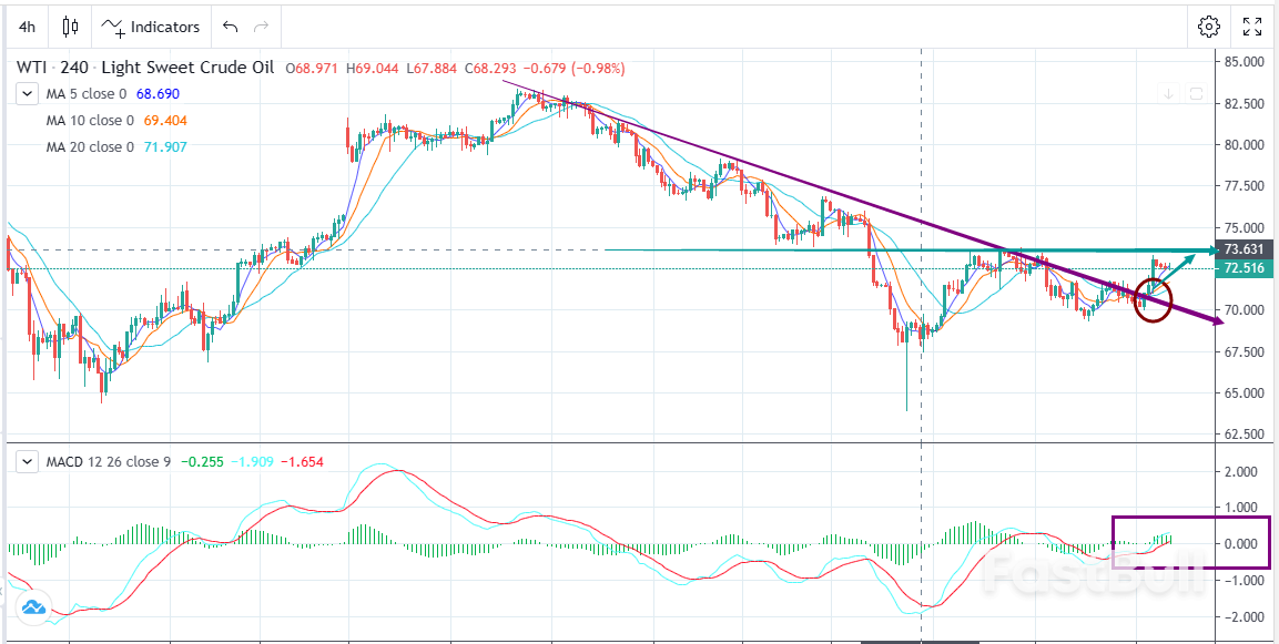 WTI：风险情绪好转，油价迎来转机？_1