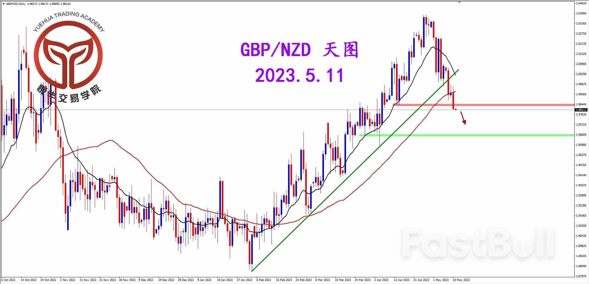 GBP/NZD ：镑纽再度走弱 等待做空形态_1