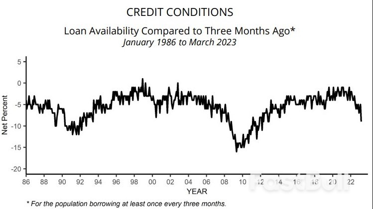Markets Brace for One-two U.S. Credit Conditions Punch_2