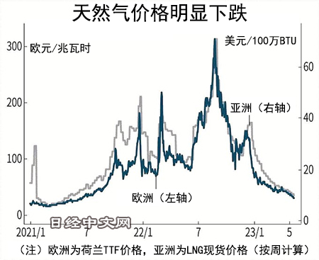 亞歐天然氣降價至俄烏衝突前水平,中國影響大_1 亞歐天然氣降價至俄烏衝突前水平,中國影響大_1