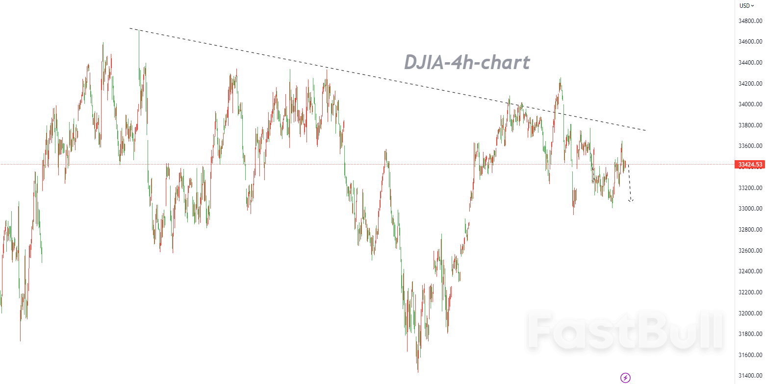 DJIA：债务上限谈判断断续续，空头或急于回归_1