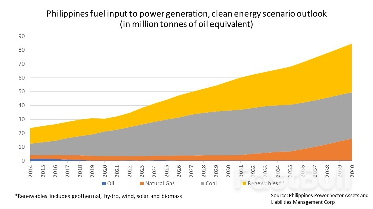 As Gas Reserves Wane, Philippines Faces Rising Costs in Switch to LNG_2