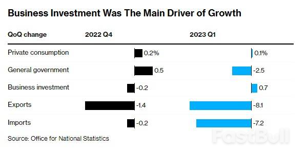 英國經濟韌性十足！Q1 GDP環比微增0.1%，罷工等因素致3月GDP小幅萎縮_2