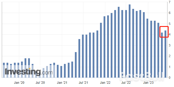 通胀卷土重来？“十连加”后美联储最青睐的物价指标竟反弹了……_2