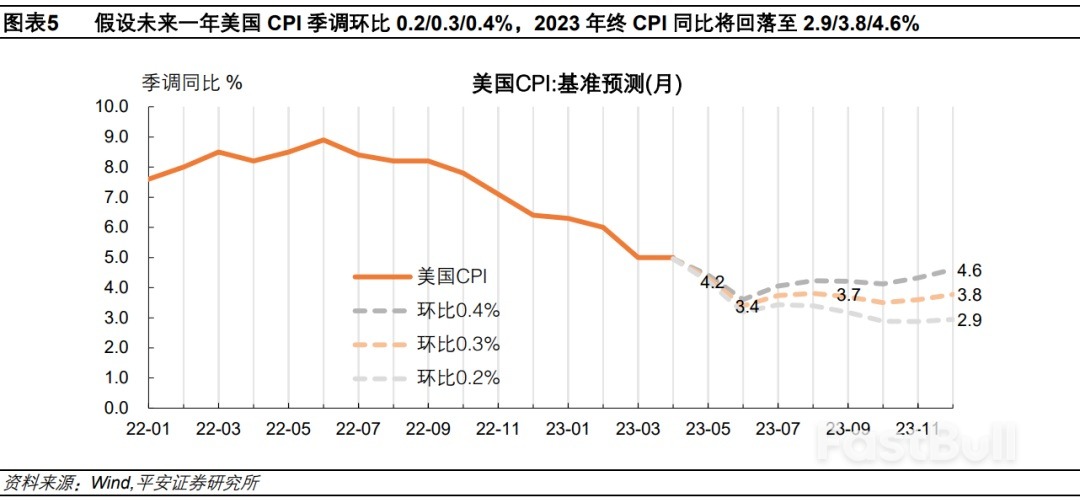 下半年美国通胀会反弹吗？_4