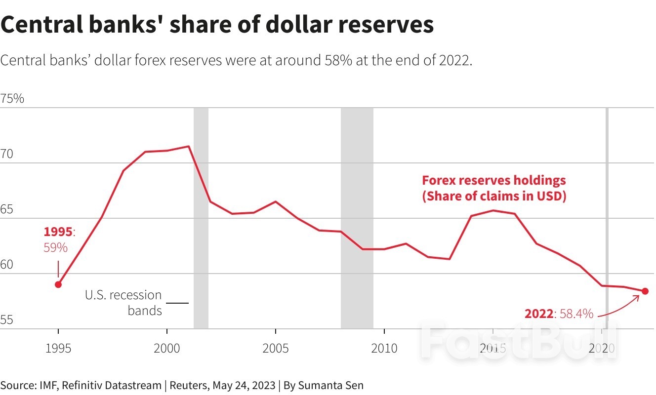 The End of King Dollar? The Forces at Play in De-Dollarisation_2
