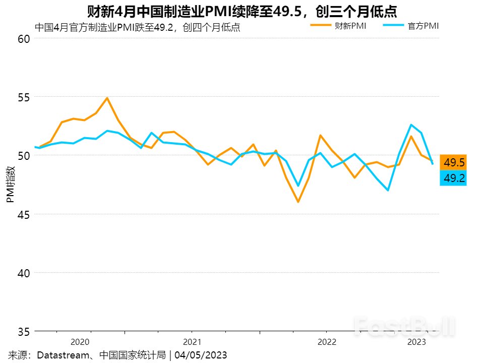 财新4月中国制造业PMI重回收缩区间,经济恢复基础尚不稳固_1 财新4月中国制造业PMI重回收缩区间,经济恢复基础尚不稳固_1