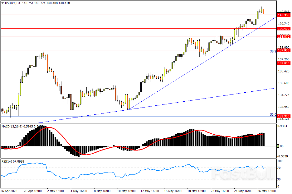 今日匯市交易策略（5月29日）_1