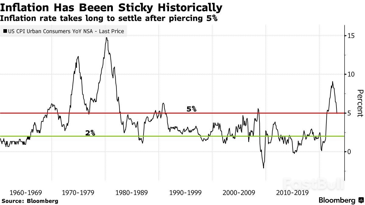 華爾街新共識：美聯儲2%通脹目標可望不可即!_2