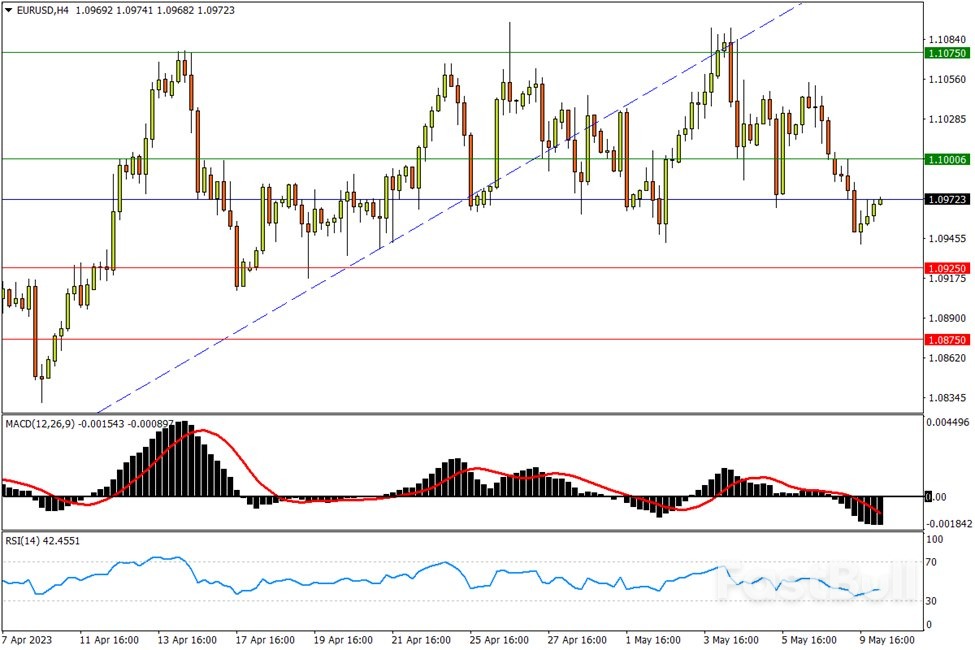 今日汇市交易策略（5月10日）_1