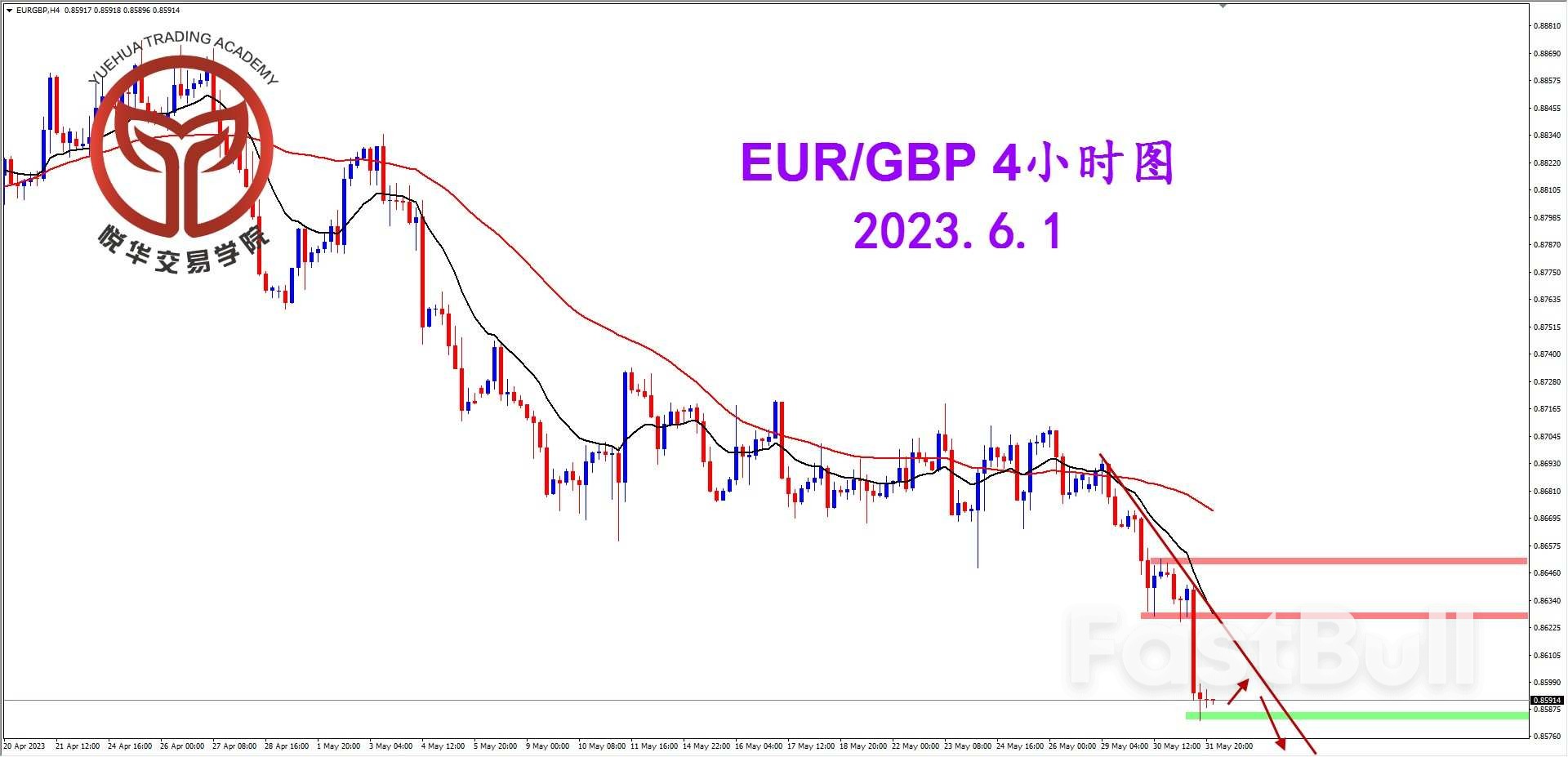 EUR/GBP：跌破关键支撑 空头格局打开_2