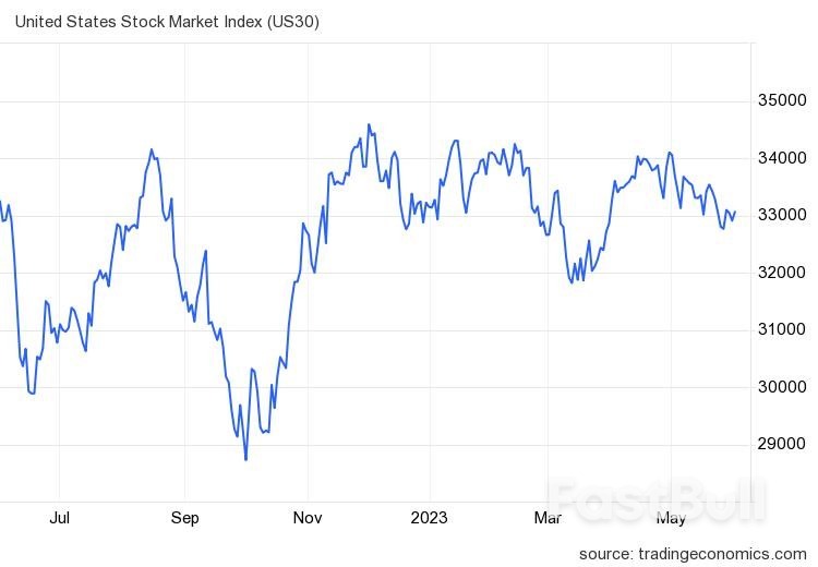 US Stocks Surge as Debt Deal Cheers Investors_1
