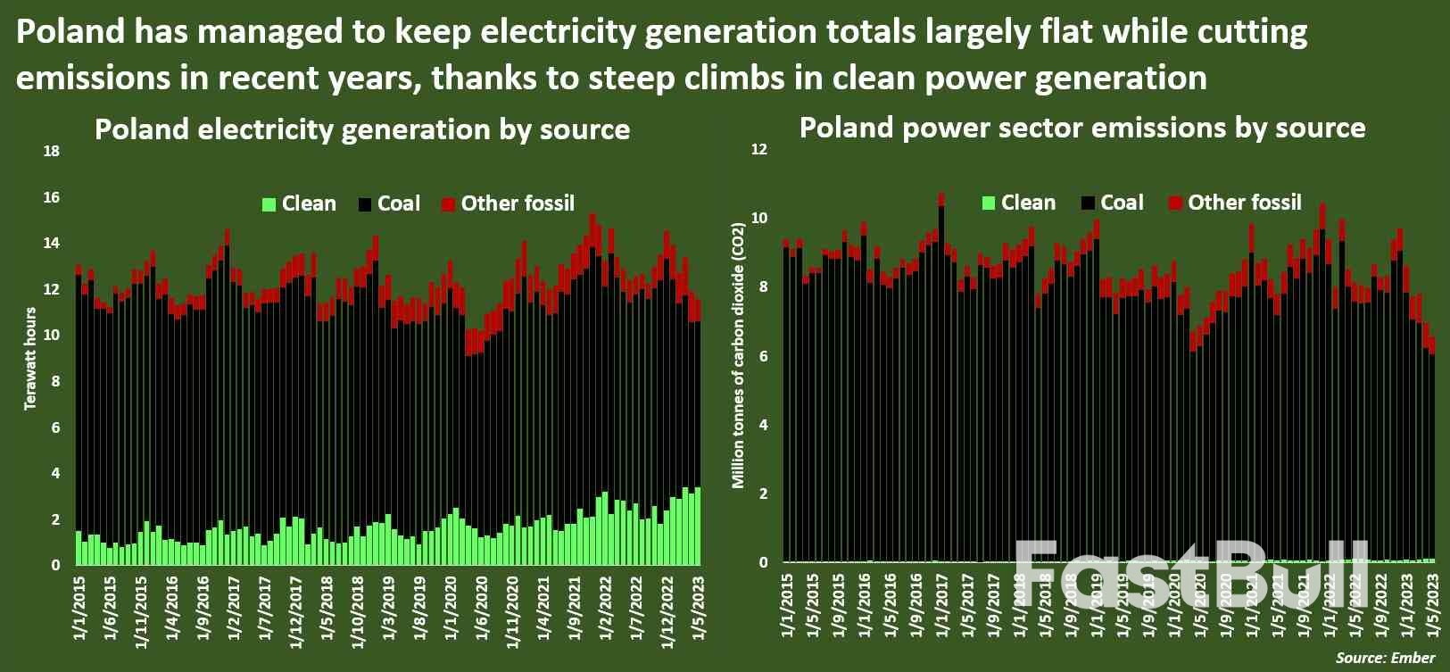 Poland Defies Big Polluter Expectations with Coal Use Cuts_3