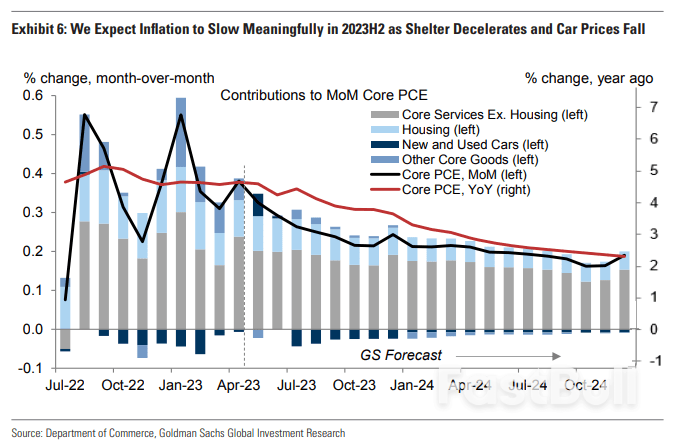 美联储FOMC前瞻:按下暂停键已成定局,但跳过之后还加不加?_7 美联储FOMC前瞻:按下暂停键已成定局,但跳过之后还加不加?_7