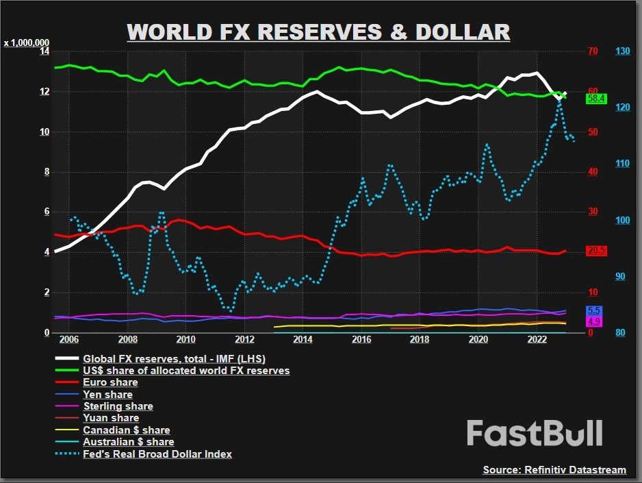 Beware Conflating 'De-Dollarisation' With Weaker Dollar_1 Beware Conflating 'De-Dollarisation' With Weaker Dollar_1