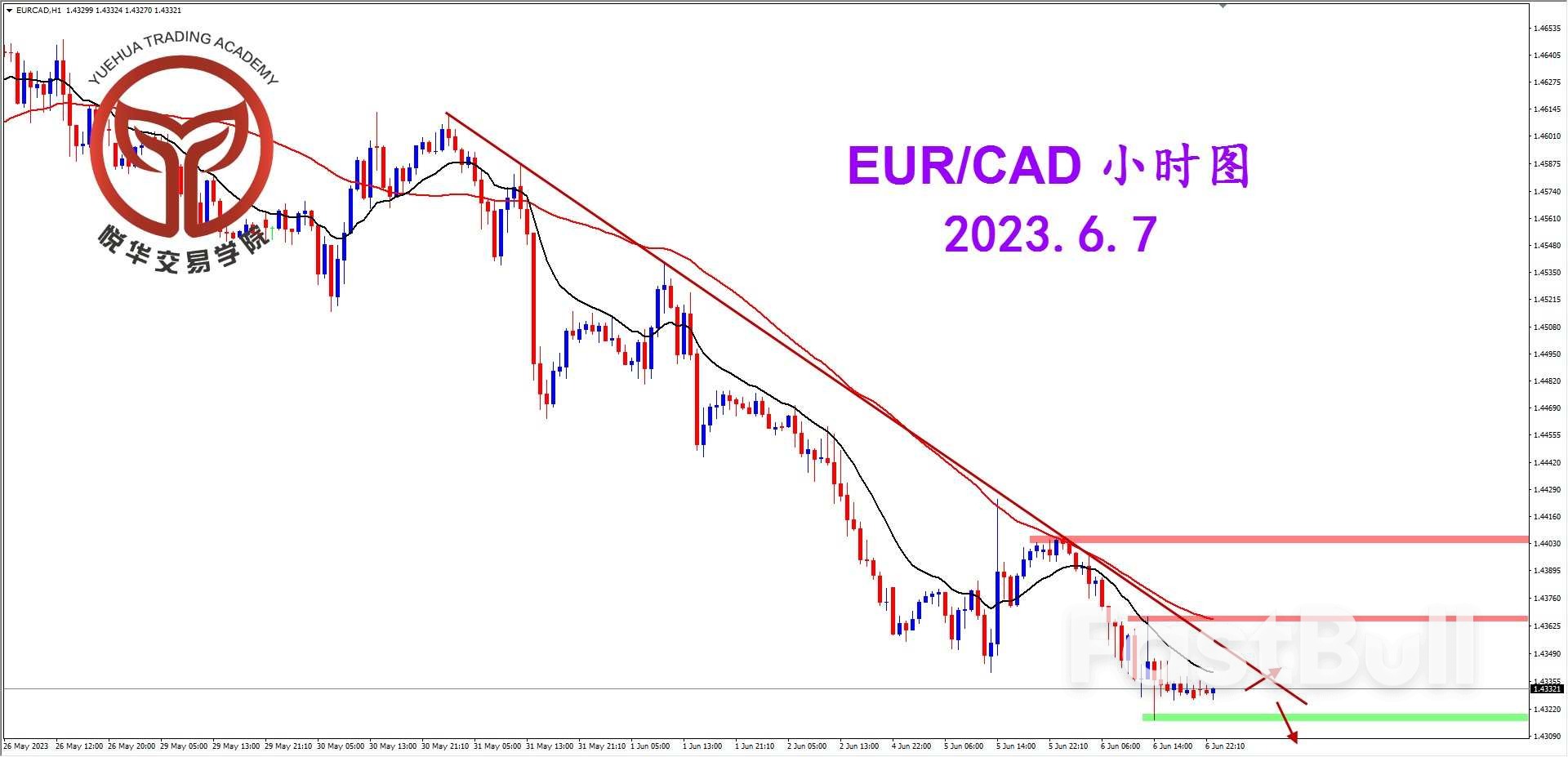 EUR/CAD : 测试关键支撑 等待坚决破位_3