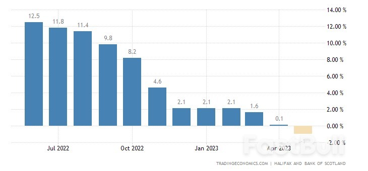 UK House Prices Experience First Decline since 2012: Halifax House Price Index Reveals_1