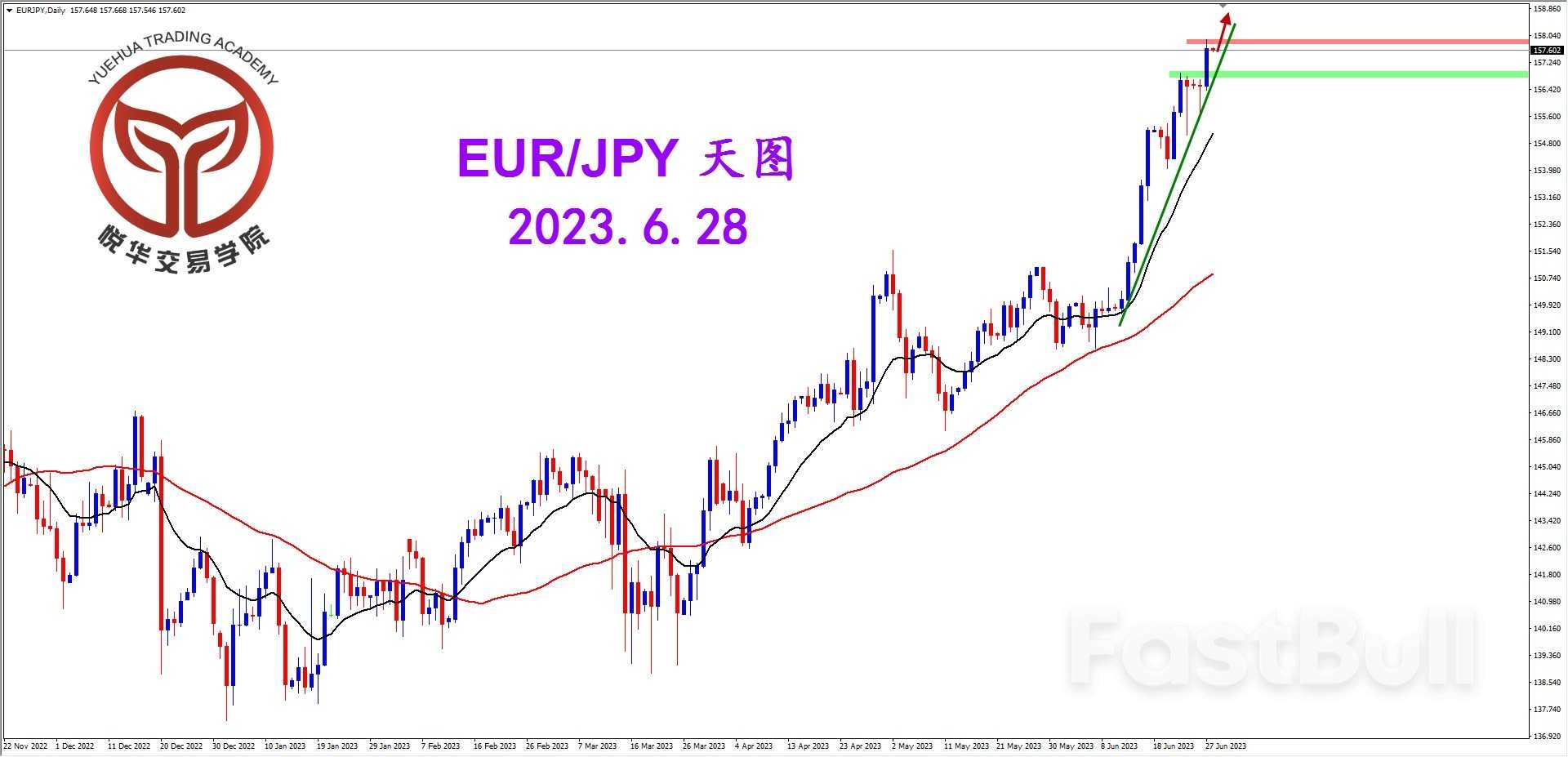 EUR/JPY: 欧日倔强拉升 继续做多就好_1