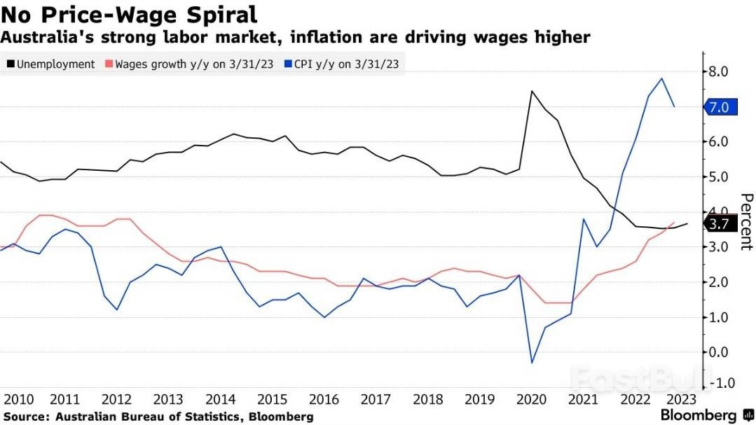 澳洲7月起最低工資上調5.75%，會對下週二利率決議產生什麼影響？_1