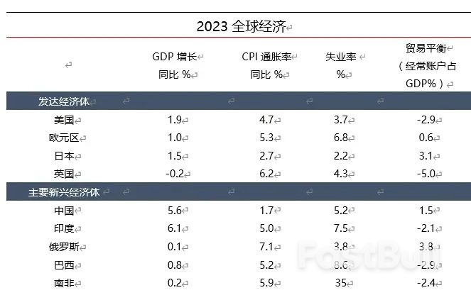 下半年全球经济：虽迟将至的趋势反噬_7