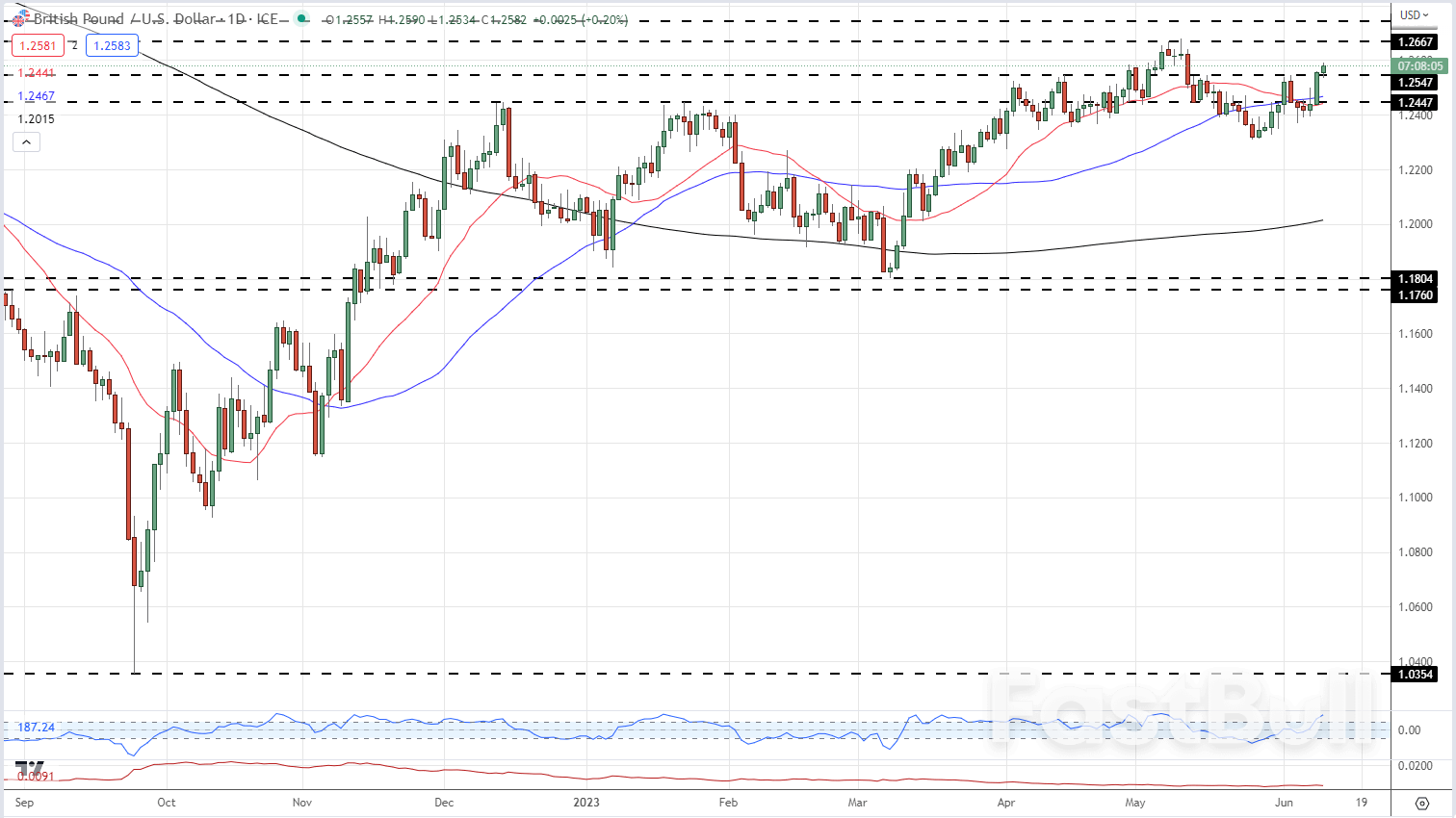 英镑周度展望∶英镑/美元、欧元/英镑、英镑/日元技术分析_1