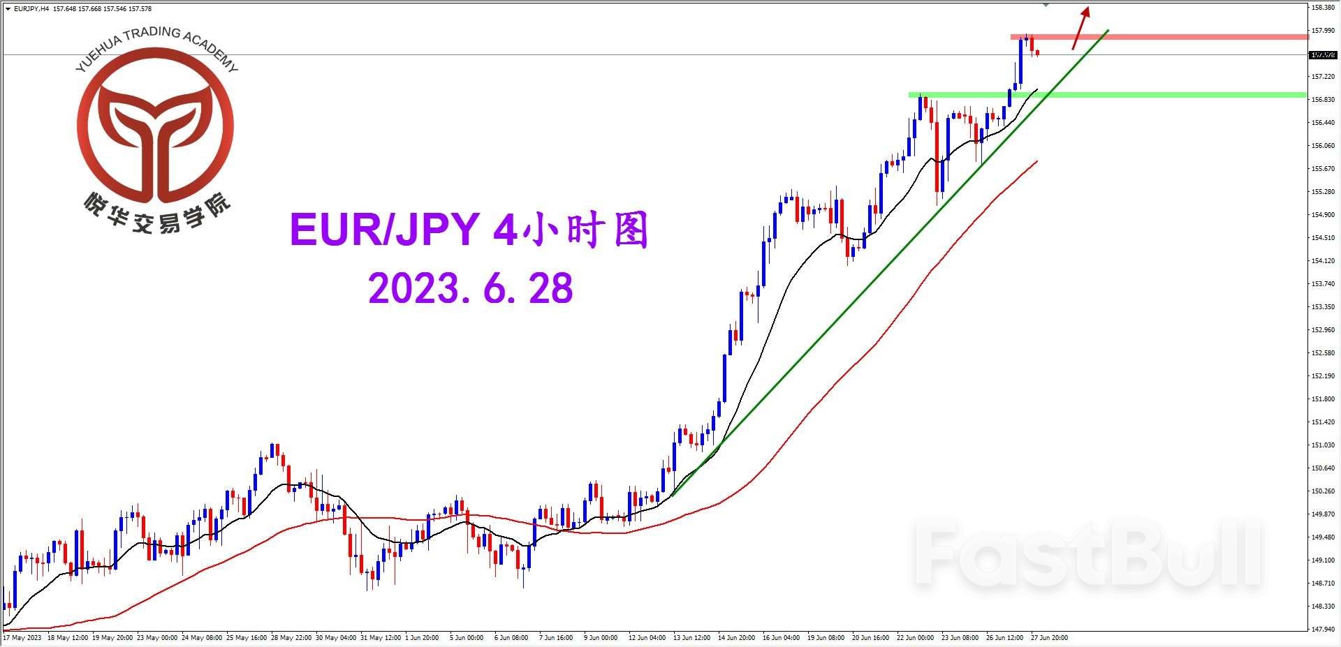 EUR/JPY: 欧日倔强拉升 继续做多就好_2
