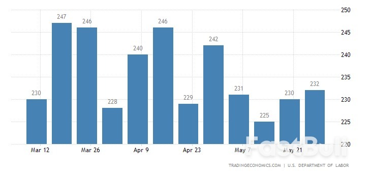 US Initial Jobless Claims Rise Less than Expected, Indicating Resilient Labor Market_1
