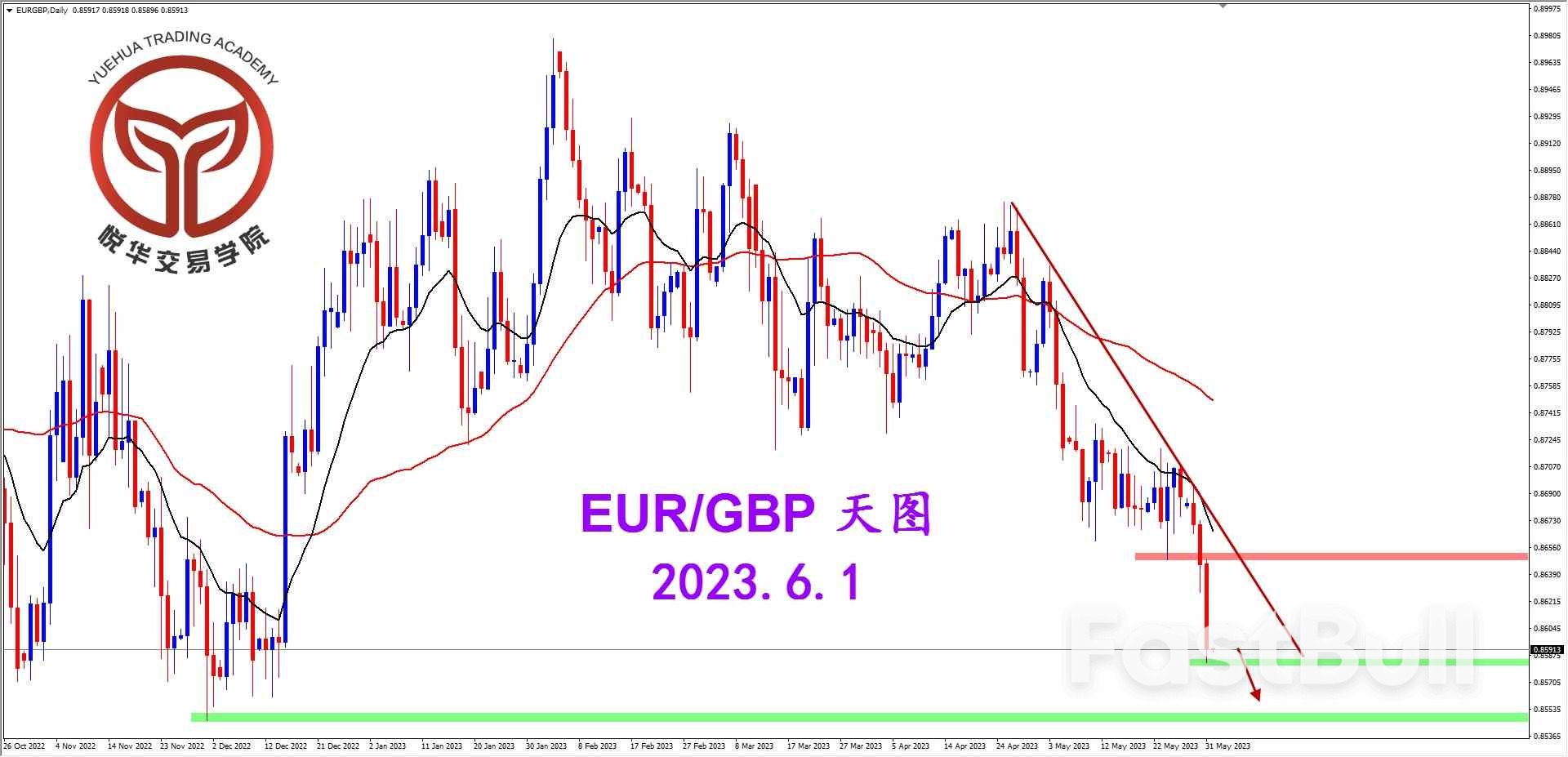 EUR/GBP：跌破关键支撑 空头格局打开_1