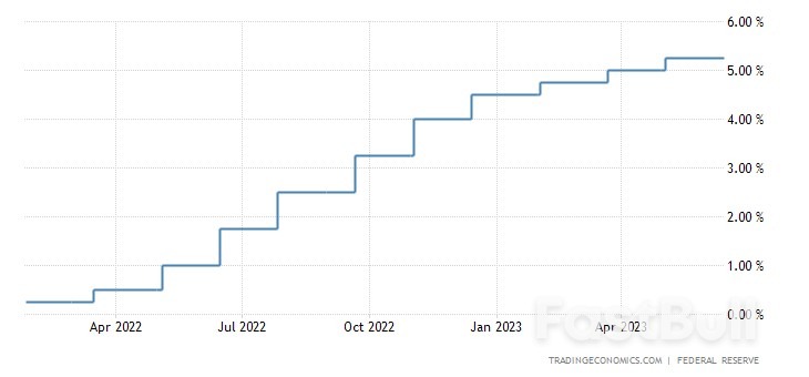 Fed Holds Rates Steady but Signals Potential Hikes: Implications for ...
