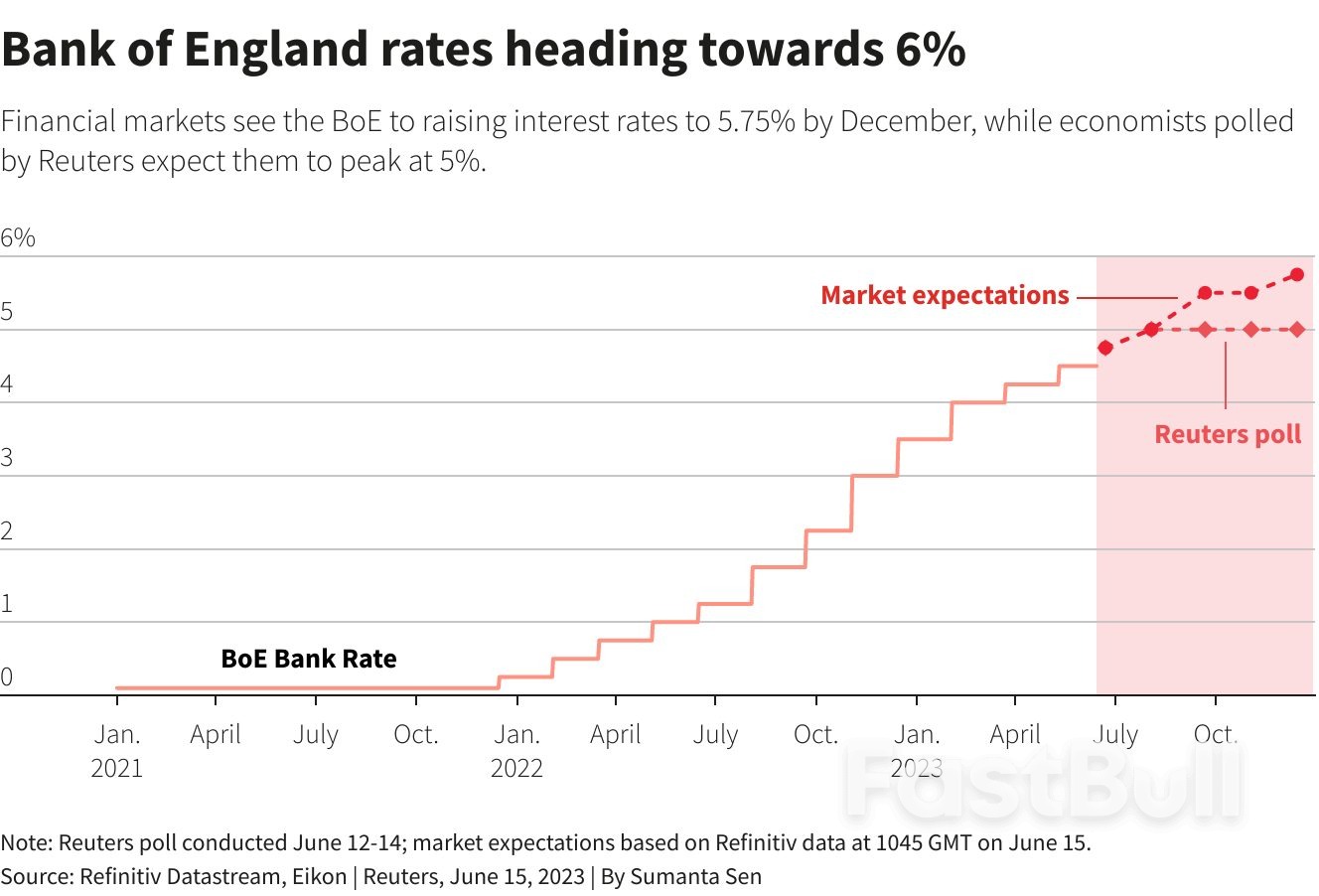 英国央行6月料升息至4.75%，因通胀意外顽固_1