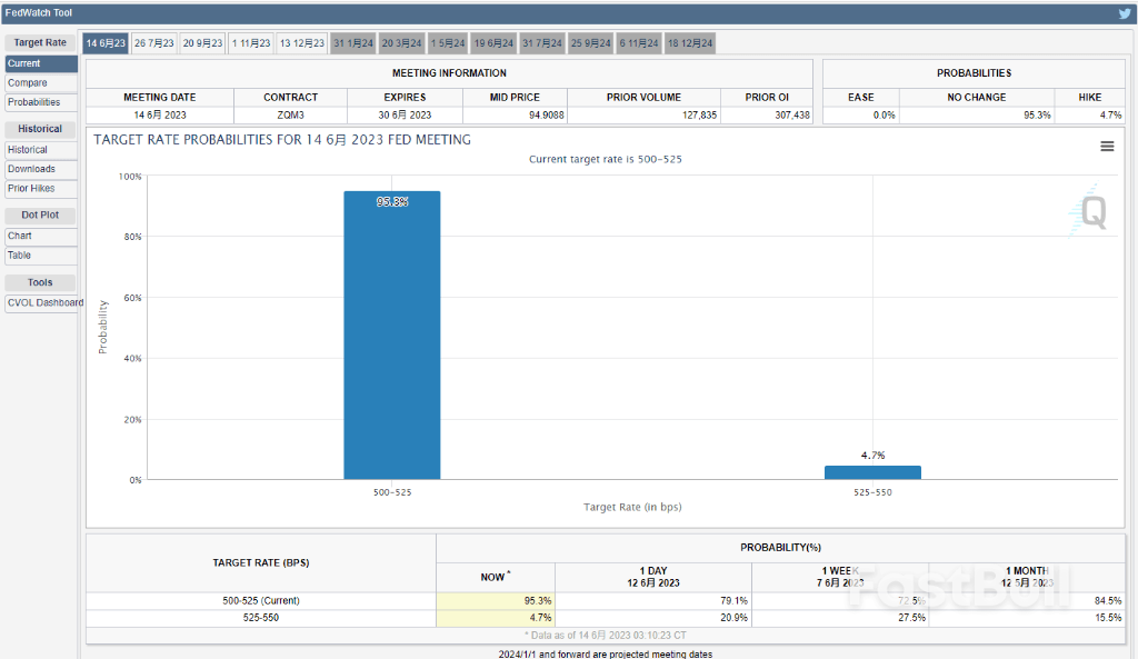 美联储FOMC前瞻:按下暂停键已成定局,但跳过之后还加不加?_1 美联储FOMC前瞻:按下暂停键已成定局,但跳过之后还加不加?_1