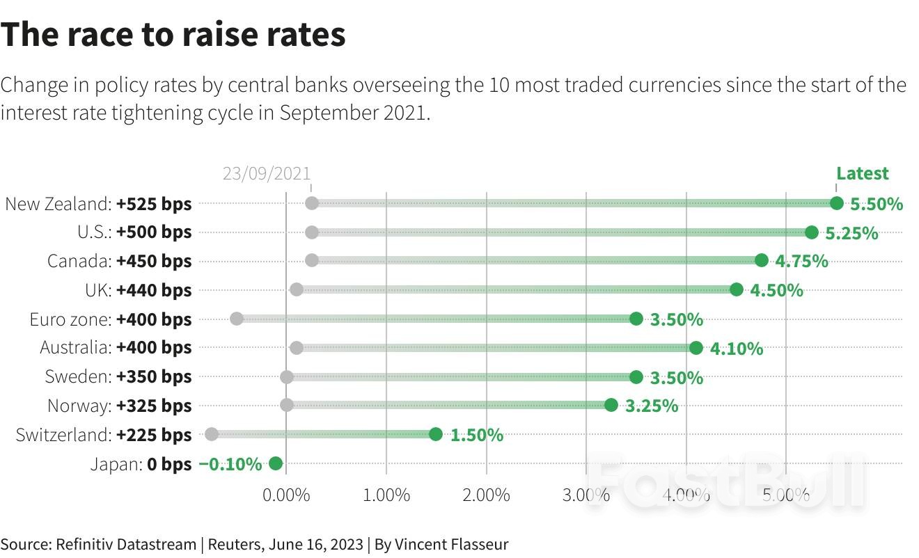 英国央行6月料升息至4.75%，因通胀意外顽固_2