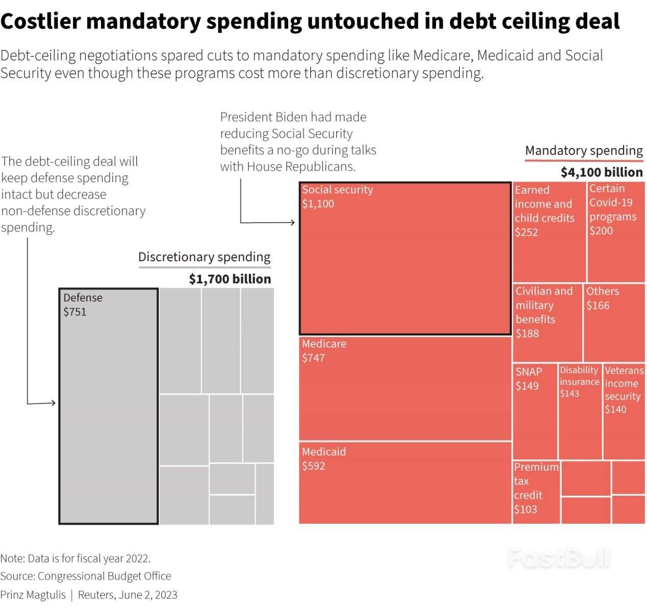 Debt Ceiling Deal Ignores U.S. Debt Time Bomb_2