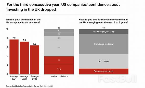 美企连续三年对英投资信心下降，脱欧后的英国怎么了？_1