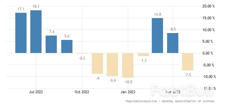 China Exports Experience Sharper Decline Than Expected, Weighed Down by Weak Global Demand_1 China Exports Experience Sharper Decline Than Expected, Weighed Down by Weak Global Demand_1
