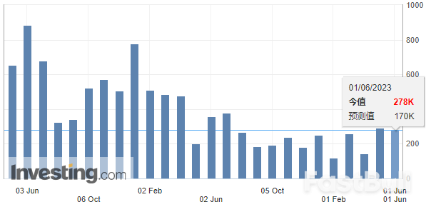 美初請、ADP均強於預期,明晚非農會否引發市場巨震?_1 美初請、ADP均強於預期,明晚非農會否引發市場巨震?_1
