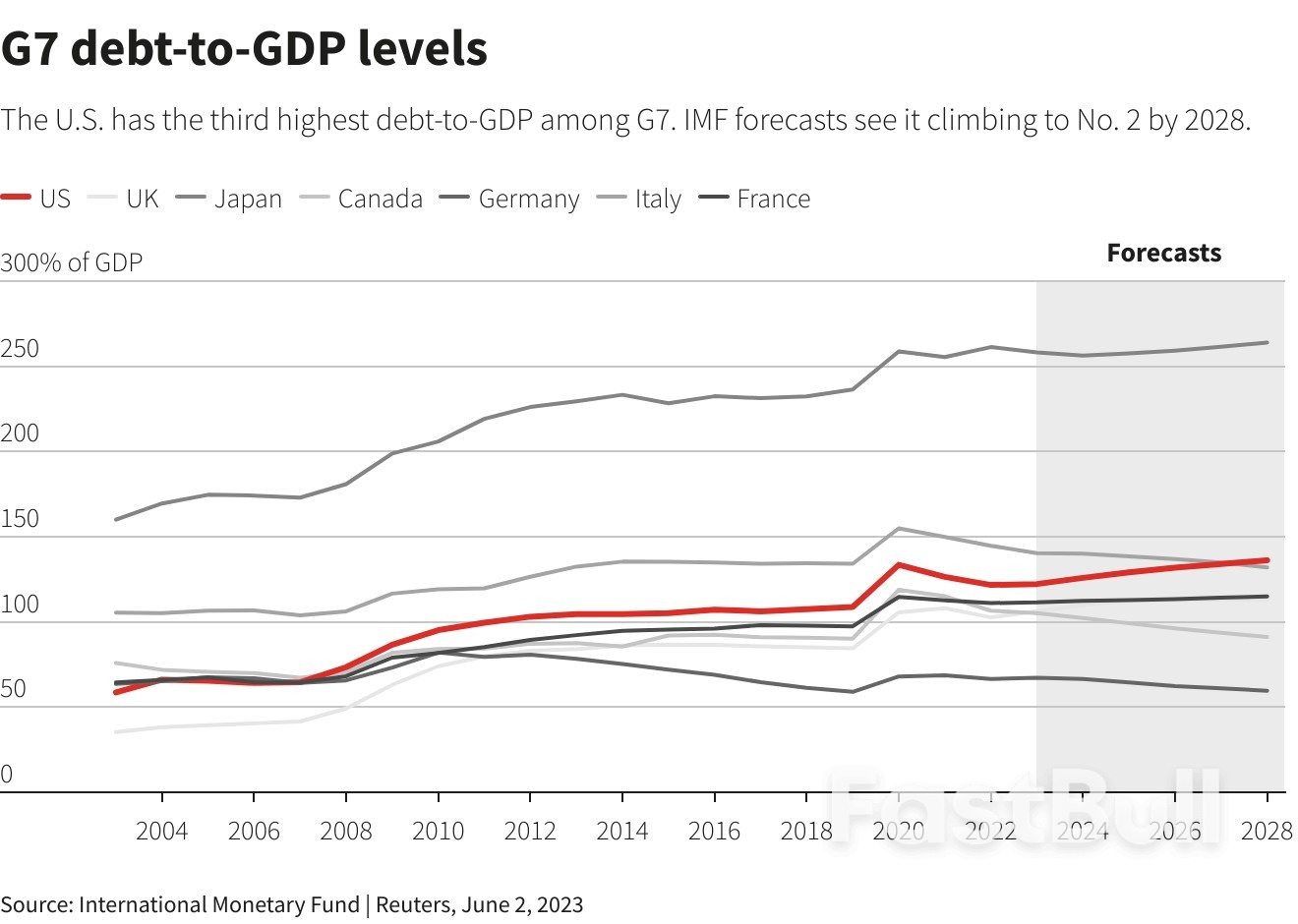 Debt Ceiling Deal Ignores U.S. Debt Time Bomb_4