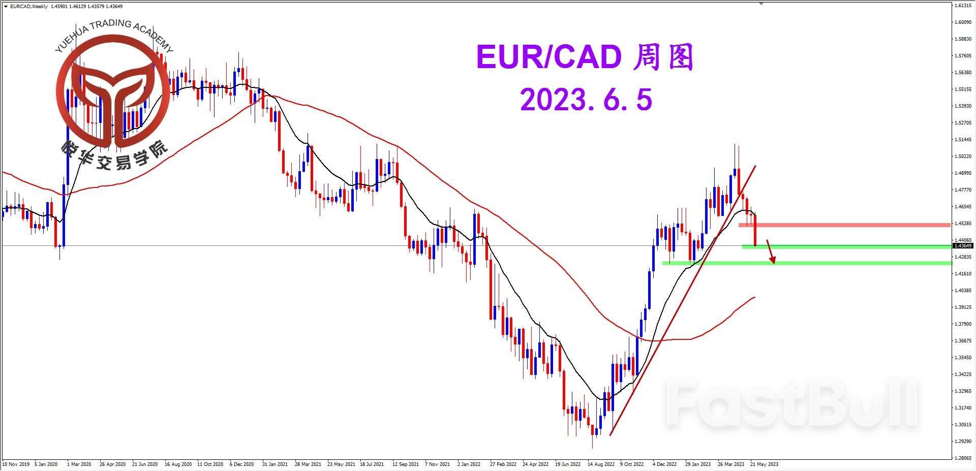 EUR/CAD：坚决阴线走弱 欧加继续下行_1